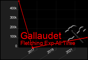 Total Graph of Gallaudet