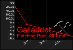 Total Graph of Gallaudet