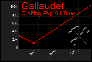 Total Graph of Gallaudet