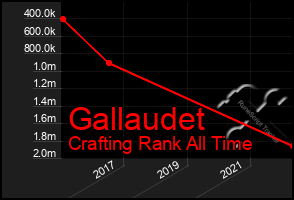 Total Graph of Gallaudet