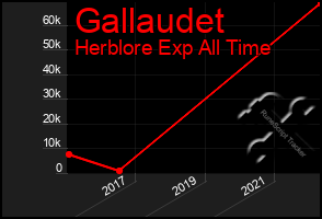 Total Graph of Gallaudet