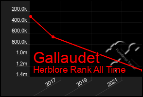 Total Graph of Gallaudet