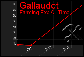 Total Graph of Gallaudet