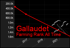 Total Graph of Gallaudet