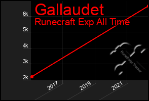 Total Graph of Gallaudet