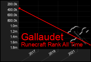 Total Graph of Gallaudet