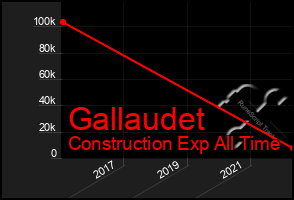 Total Graph of Gallaudet