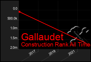 Total Graph of Gallaudet