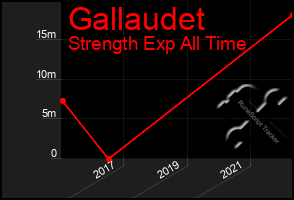 Total Graph of Gallaudet