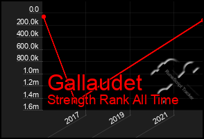 Total Graph of Gallaudet