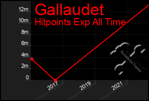 Total Graph of Gallaudet