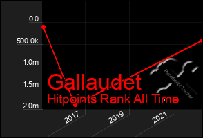 Total Graph of Gallaudet