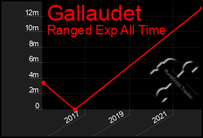 Total Graph of Gallaudet