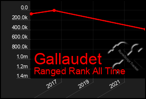 Total Graph of Gallaudet