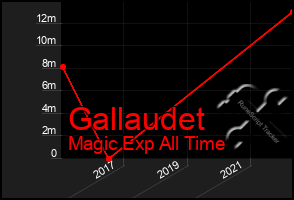 Total Graph of Gallaudet