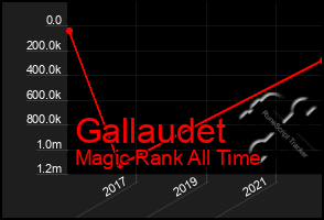 Total Graph of Gallaudet