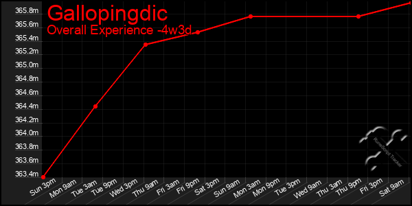 Last 31 Days Graph of Gallopingdic