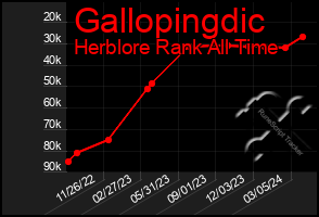 Total Graph of Gallopingdic