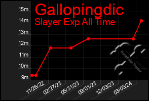 Total Graph of Gallopingdic
