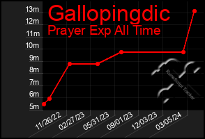 Total Graph of Gallopingdic