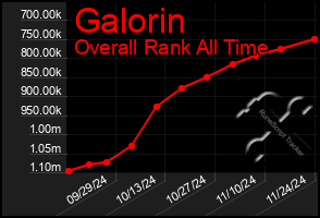 Total Graph of Galorin