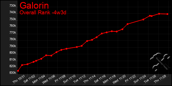 Last 31 Days Graph of Galorin