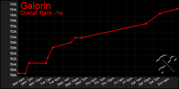 Last 7 Days Graph of Galorin