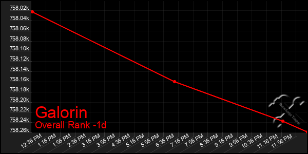 Last 24 Hours Graph of Galorin