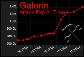 Total Graph of Galorin