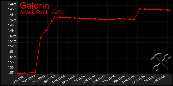 Last 31 Days Graph of Galorin