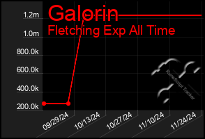 Total Graph of Galorin