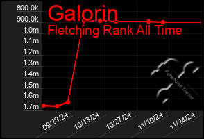 Total Graph of Galorin