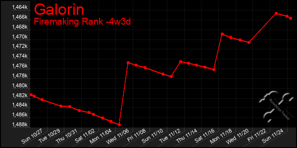 Last 31 Days Graph of Galorin