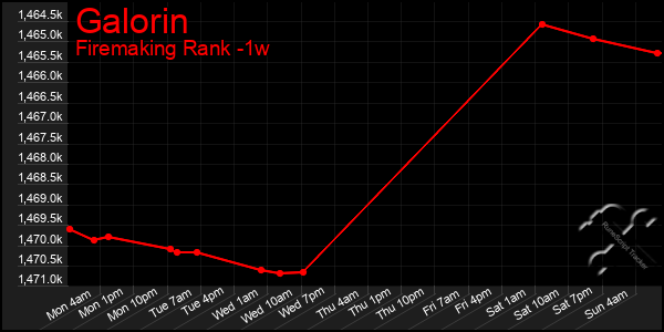 Last 7 Days Graph of Galorin