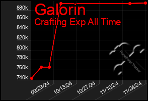 Total Graph of Galorin