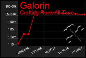 Total Graph of Galorin