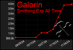 Total Graph of Galorin