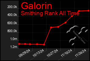 Total Graph of Galorin