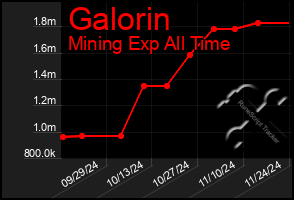 Total Graph of Galorin