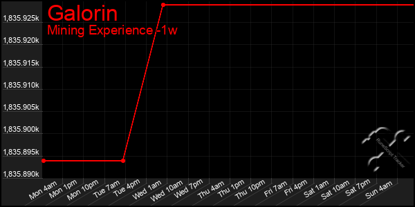 Last 7 Days Graph of Galorin