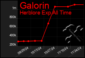 Total Graph of Galorin