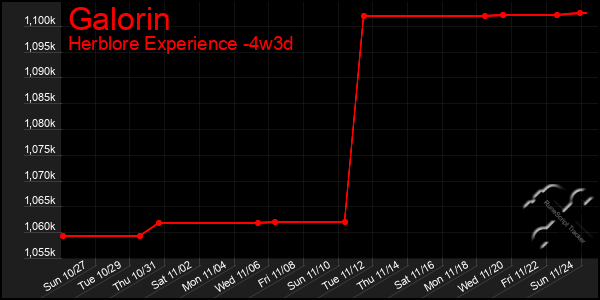 Last 31 Days Graph of Galorin