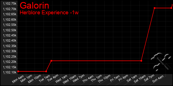 Last 7 Days Graph of Galorin