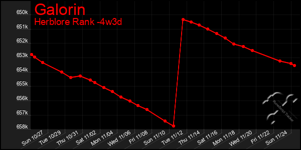 Last 31 Days Graph of Galorin