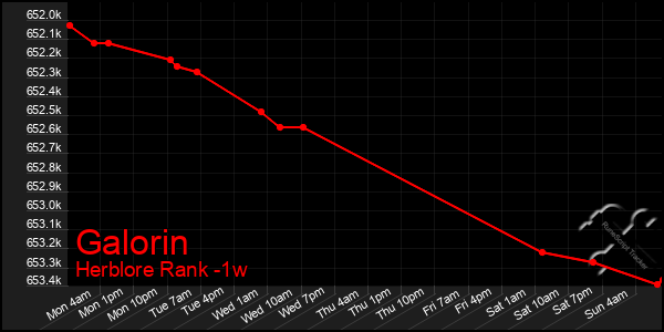 Last 7 Days Graph of Galorin