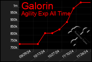 Total Graph of Galorin