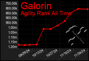 Total Graph of Galorin