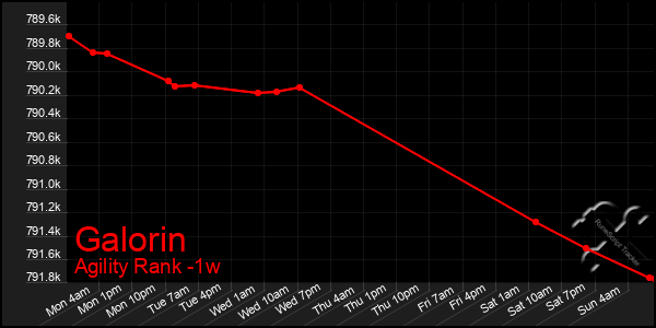 Last 7 Days Graph of Galorin