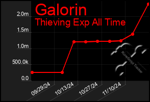 Total Graph of Galorin