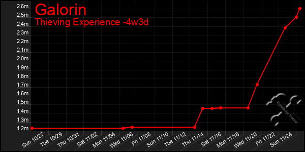 Last 31 Days Graph of Galorin